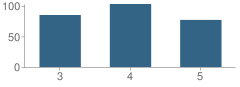 Number of Students Per Grade For Saint Helena Elementary School