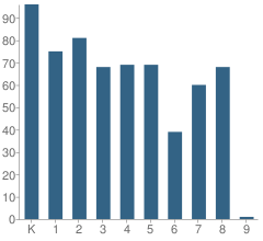 Number of Students Per Grade For Harrison Elementary School