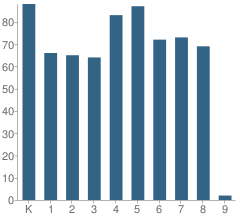 Number of Students Per Grade For Hazelton Elementary School