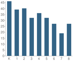 Number of Students Per Grade For Valenzuela Elementary School