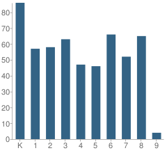 Number of Students Per Grade For Victory Elementary School