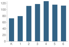 Number of Students Per Grade For Mitchell Community Elementary School