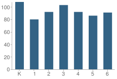 Number of Students Per Grade For Valley View Elementary School