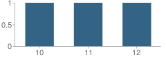 Number of Students Per Grade For Cold Springs High School