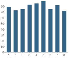 Number of Students Per Grade For Sundale Elementary School