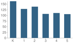 Number of Students Per Grade For Cherry Chase Elementary School