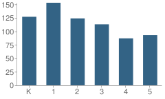 Number of Students Per Grade For Ellis Elementary School