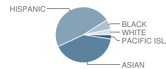 Fairwood Elementary School Student Race Distribution