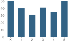 Number of Students Per Grade For Fairwood Elementary School