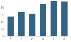 Number of Students Per Grade For Standiford Elementary School