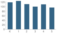 Number of Students Per Grade For Golden Hills Elementary School