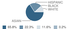 Cloverly Elementary School Student Race Distribution