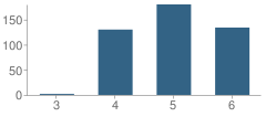 Number of Students Per Grade For Cloverly Elementary School