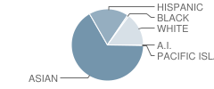 Temple City High School Student Race Distribution