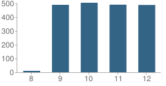 Number of Students Per Grade For Temple City High School