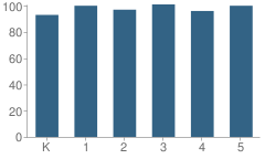 Number of Students Per Grade For Arlington Elementary School