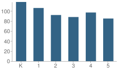 Number of Students Per Grade For Edison Elementary School