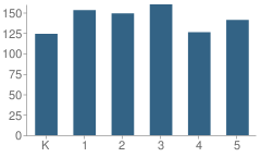 Number of Students Per Grade For Hickory Elementary School