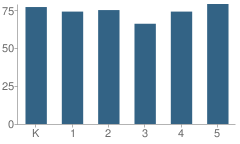 Number of Students Per Grade For Lincoln Elementary School