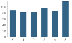 Number of Students Per Grade For Towers Elementary School