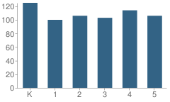 Number of Students Per Grade For Walteria Elementary School