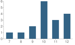 Number of Students Per Grade For Travis Community Day School