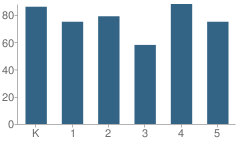 Number of Students Per Grade For Wilson Elementary School