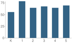 Number of Students Per Grade For Barbara Benson Elementary School