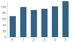 Number of Students Per Grade For Loma Vista Elementary School