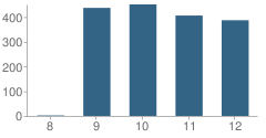 Number of Students Per Grade For Ukiah High School