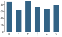 Number of Students Per Grade For Lietz Elementary School