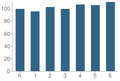 Number of Students Per Grade For Eugene Padan Elementary School