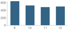 Number of Students Per Grade For Vacaville High School