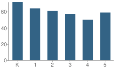 Number of Students Per Grade For Beverly Hills Elementary School