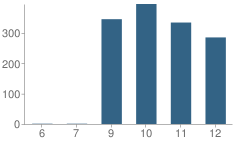 Number of Students Per Grade For Hogan High School