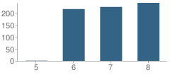 Number of Students Per Grade For Vallejo Middle School