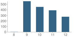 Number of Students Per Grade For Vallejo High School