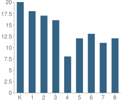 Number of Students Per Grade For Valley Home Elementary School