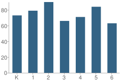 Number of Students Per Grade For Goshen Elementary School