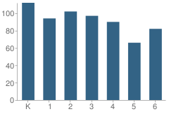 Number of Students Per Grade For Union Elementary School