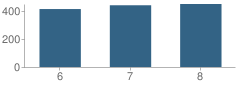 Number of Students Per Grade For Madison Middle School