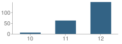 Number of Students Per Grade For Alta Vista High (Continuation) School