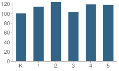 Number of Students Per Grade For Bobier Elementary School