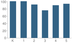 Number of Students Per Grade For Monte Vista Elementary School