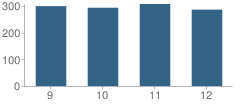 Number of Students Per Grade For Washington High School