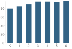 Number of Students Per Grade For Merlinda Elementary School