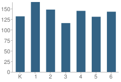 Number of Students Per Grade For Quartz Hill Elementary School