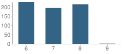 Number of Students Per Grade For Glen Edwards Middle School