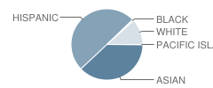 Fryberger Elementary School Student Race Distribution