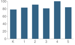 Number of Students Per Grade For Fryberger Elementary School